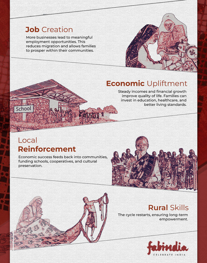 Economic upliftment of villages