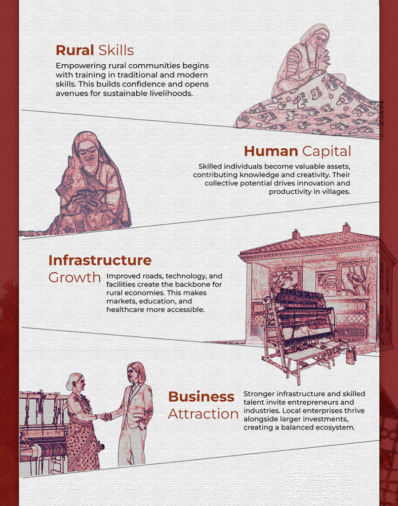 Skill development to prevent migration